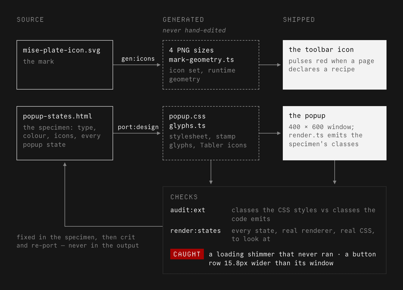 Diagram: the specimen and the mark SVG are the sources; port:design and gen:icons generate the stylesheet, glyphs, icon sizes and mark geometry; these ship as the popup and the toolbar icon; two checks, audit:ext and render:states, read the popup and loop defects back to the specimen